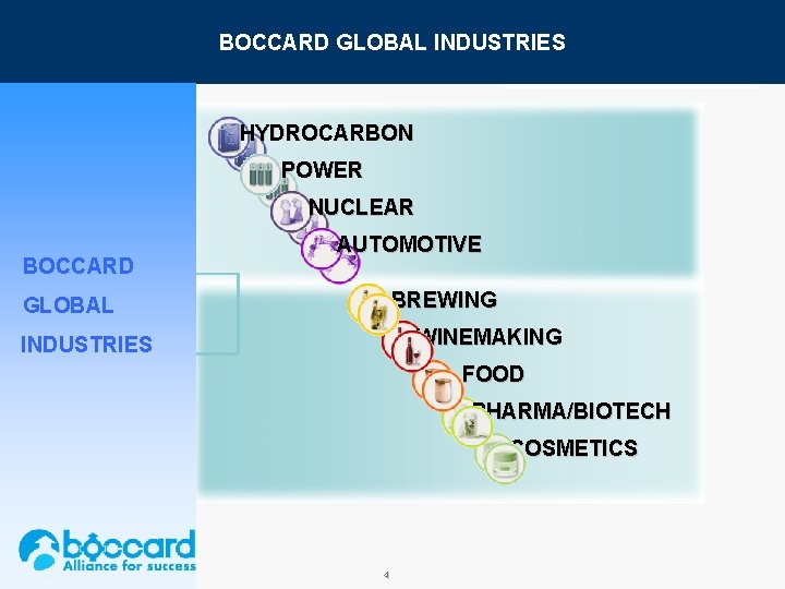 MARKETS BOCCARD GLOBAL INDUSTRIES HYDROCARBON POWER NUCLEAR BOCCARD AUTOMOTIVE BREWING GLOBAL WINEMAKING INDUSTRIES FOOD