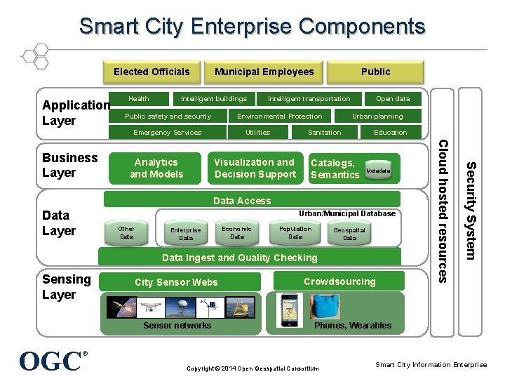 Smart City Enterprise Components Elected Officials Application Layer Health Intelligent buildings Public safety and