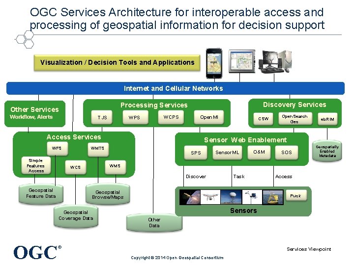 OGC Services Architecture for interoperable access and processing of geospatial information for decision support