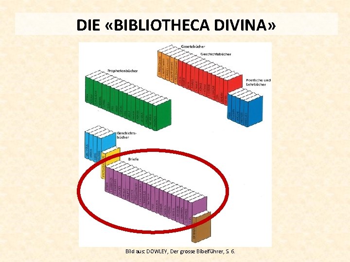 DIE «BIBLIOTHECA DIVINA» Bild aus: DOWLEY, Der grosse Bibelführer, S. 6. 