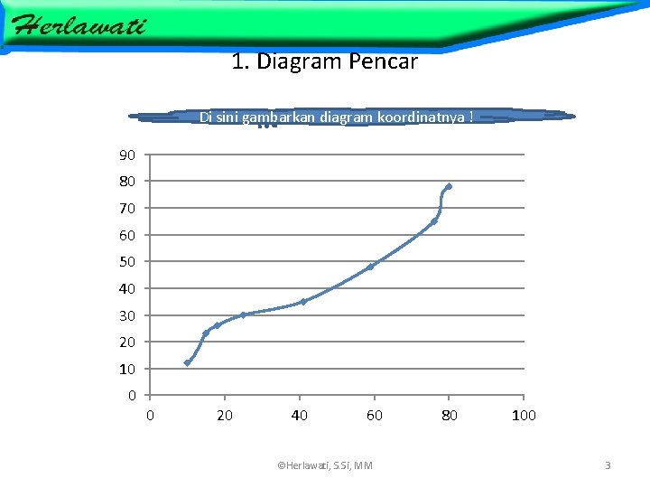 1. Diagram Pencar Di sini gambarkan diagram koordinatnya ! 90 80 70 60 50