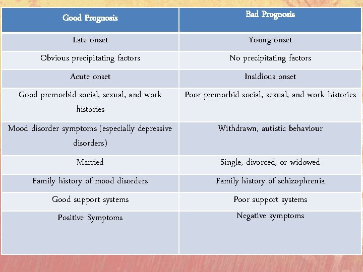 Good Prognosis Bad Prognosis Late onset Young onset Obvious precipitating factors No precipitating factors