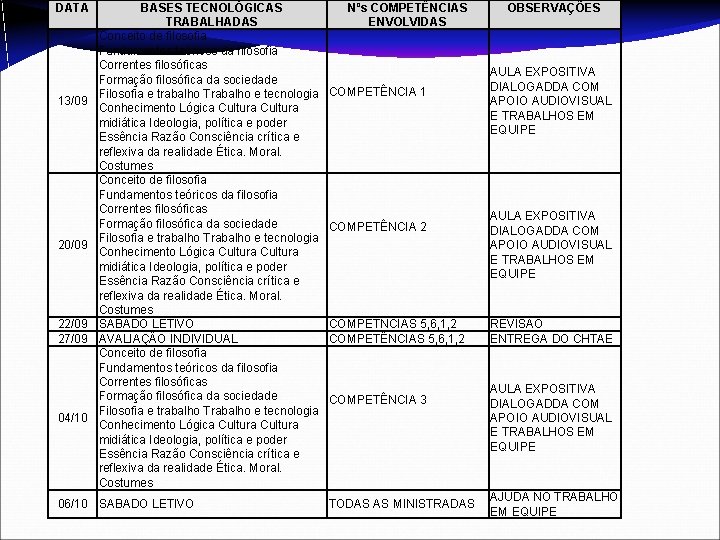 DATA 13/09 20/09 22/09 27/09 04/10 BASES TECNOLÓGICAS TRABALHADAS Conceito de filosofia Fundamentos teóricos