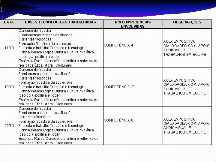 DATA 11/10 18/10 25/10 BASES TECNOLÓGICAS TRABALHADAS Conceito de filosofia Fundamentos teóricos da filosofia