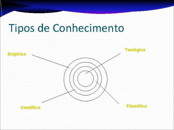 Tipos de Conhecimento Empírico Científico Teológico Filosófico 