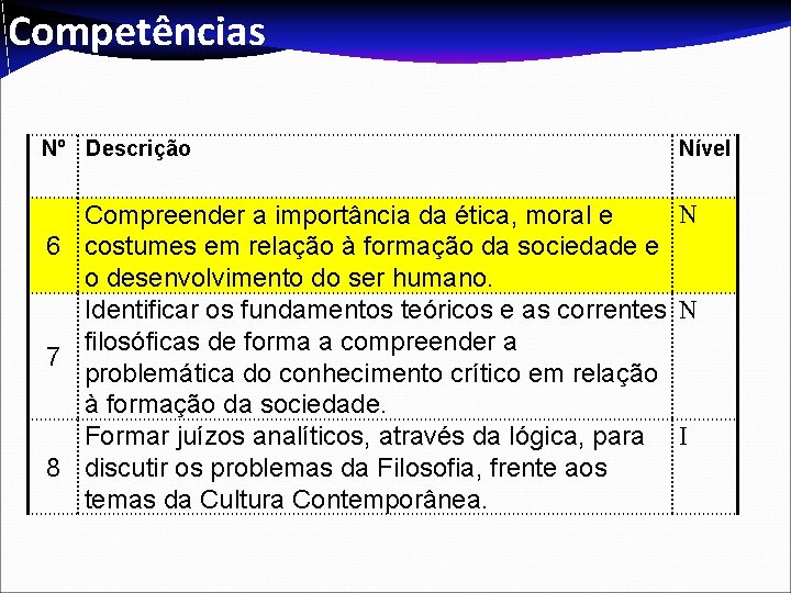 Competências Nº Descrição Nível N Compreender a importância da ética, moral e 6 costumes