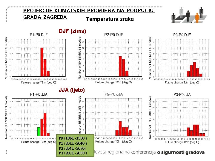 PROJEKCIJE KLIMATSKIH PROMJENA NA PODRUČJU GRADA ZAGREBA Temperatura zraka DJF (zima) JJA (ljeto) P