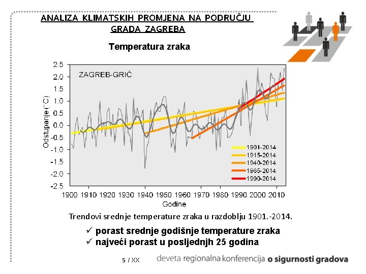 ANALIZA KLIMATSKIH PROMJENA NA PODRUČJU GRADA ZAGREBA Temperatura zraka Trendovi srednje temperature zraka u