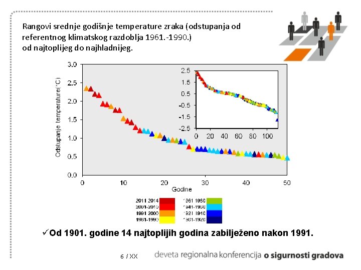 Rangovi srednje godišnje temperature zraka (odstupanja od referentnog klimatskog razdoblja 1961. -1990. ) od