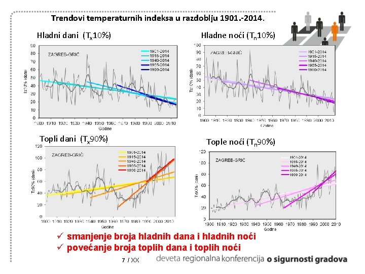 Trendovi temperaturnih indeksa u razdoblju 1901. -2014. Hladni dani (Tx 10%) Hladne noći (Tn