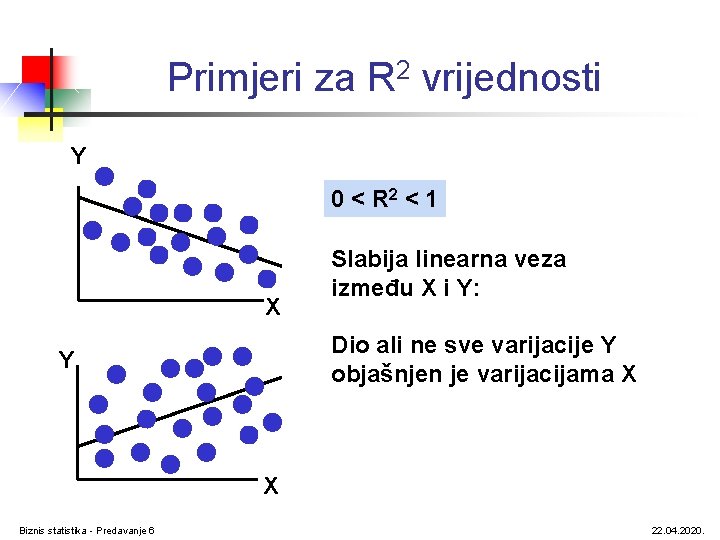 Primjeri za R 2 vrijednosti Y 0 < R 2 < 1 X Slabija