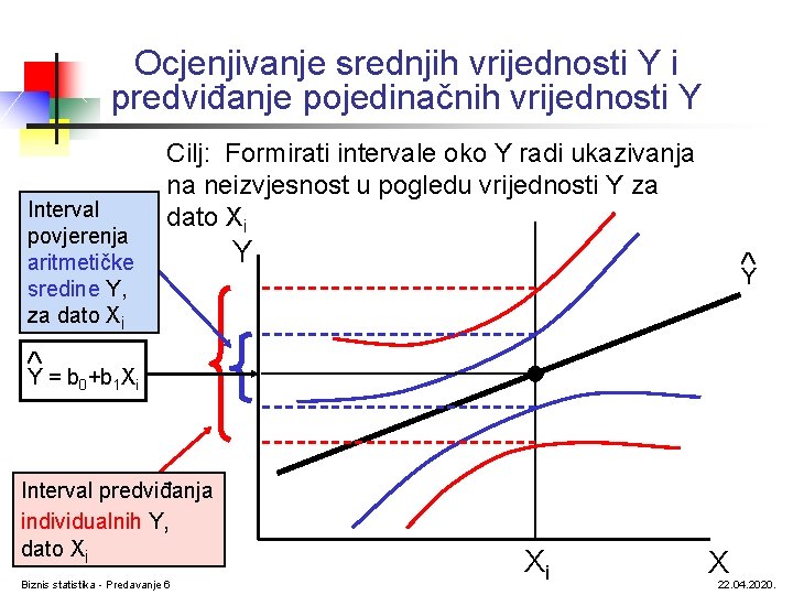 Ocjenjivanje srednjih vrijednosti Y i predviđanje pojedinačnih vrijednosti Y Interval povjerenja aritmetičke sredine Y,