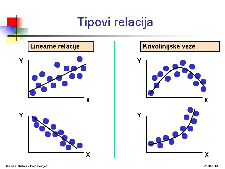 Tipovi relacija Linearne relacije Krivolinijske veze Y Y X Biznis statistika - Predavanje 6