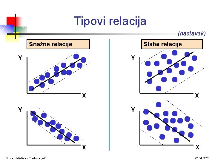 Tipovi relacija (nastavak) Snažne relacije Slabe relacije Y Y X Biznis statistika - Predavanje