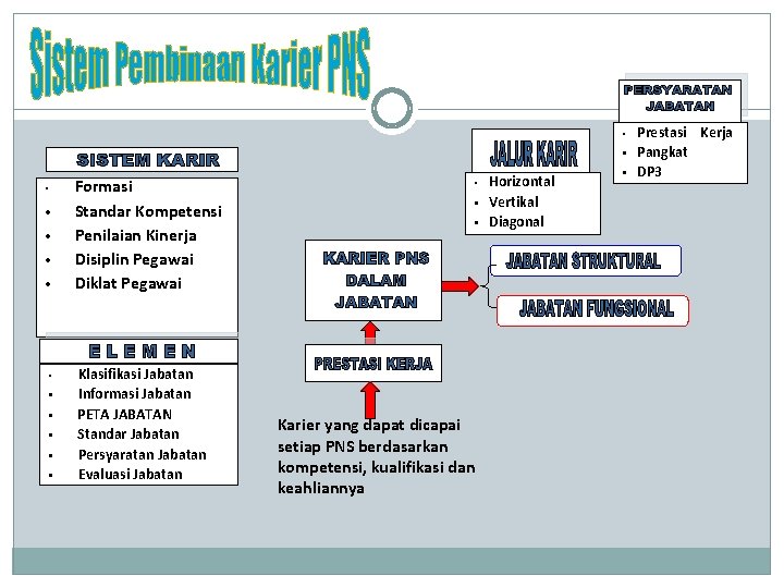 • Prestasi • • • Formasi Standar Kompetensi Penilaian Kinerja Disiplin Pegawai Diklat • Prestasi • • • Formasi Standar Kompetensi Penilaian Kinerja Disiplin Pegawai Diklat