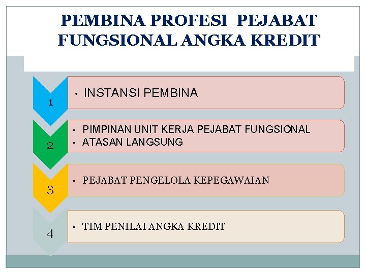 PEMBINA PROFESI PEJABAT FUNGSIONAL ANGKA KREDIT 1 • INSTANSI PEMBINA • 2 • PIMPINAN PEMBINA PROFESI PEJABAT FUNGSIONAL ANGKA KREDIT 1 • INSTANSI PEMBINA • 2 • PIMPINAN