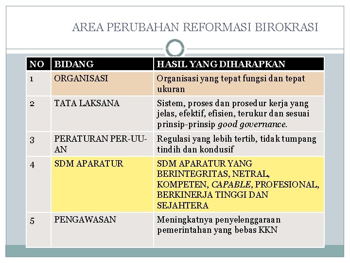 AREA PERUBAHAN REFORMASI BIROKRASI NO BIDANG HASIL YANG DIHARAPKAN 1 ORGANISASI Organisasi yang tepat AREA PERUBAHAN REFORMASI BIROKRASI NO BIDANG HASIL YANG DIHARAPKAN 1 ORGANISASI Organisasi yang tepat