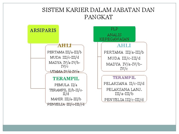 SISTEM KARIER DALAM JABATAN DAN PANGKAT PLP ANALIS KEPEGAWAIAN ARSIPARIS AHLI PERTAMA III/a-III/b MUDA SISTEM KARIER DALAM JABATAN DAN PANGKAT PLP ANALIS KEPEGAWAIAN ARSIPARIS AHLI PERTAMA III/a-III/b MUDA