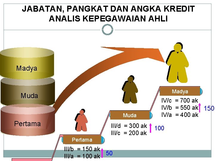 JABATAN, PANGKAT DAN ANGKA KREDIT ANALIS KEPEGAWAIAN AHLI Madya Muda Pertama III/d = 300 JABATAN, PANGKAT DAN ANGKA KREDIT ANALIS KEPEGAWAIAN AHLI Madya Muda Pertama III/d = 300