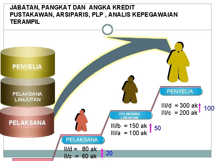 JABATAN, PANGKAT DAN ANGKA KREDIT PUSTAKAWAN, ARSIPARIS, PLP , ANALIS KEPEGAWAIAN TERAMPIL PENYELIA PELAKSANA JABATAN, PANGKAT DAN ANGKA KREDIT PUSTAKAWAN, ARSIPARIS, PLP , ANALIS KEPEGAWAIAN TERAMPIL PENYELIA PELAKSANA