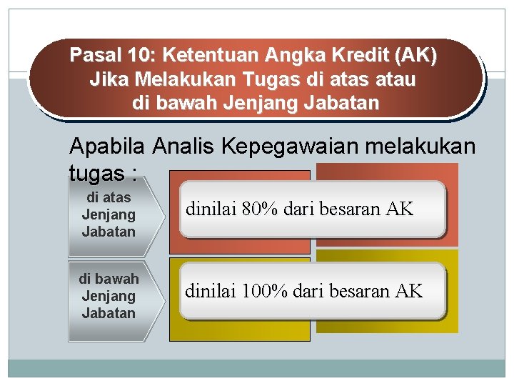 Pasal 10: Ketentuan Angka Kredit (AK) Jika Melakukan Tugas di atas atau di bawah Pasal 10: Ketentuan Angka Kredit (AK) Jika Melakukan Tugas di atas atau di bawah