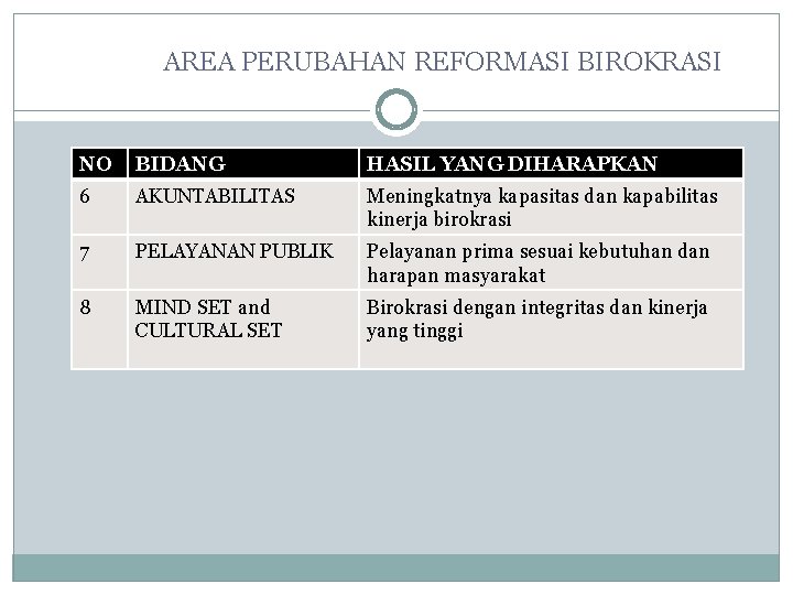 AREA PERUBAHAN REFORMASI BIROKRASI NO BIDANG HASIL YANG DIHARAPKAN 6 AKUNTABILITAS Meningkatnya kapasitas dan AREA PERUBAHAN REFORMASI BIROKRASI NO BIDANG HASIL YANG DIHARAPKAN 6 AKUNTABILITAS Meningkatnya kapasitas dan