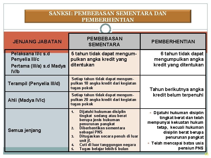 SANKSI: PEMBEBASAN SEMENTARA DAN PEMBERHENTIAN PEMBEBASAN SEMENTARA JENJANG JABATAN Pelaksana II/c s. d Penyelia SANKSI: PEMBEBASAN SEMENTARA DAN PEMBERHENTIAN PEMBEBASAN SEMENTARA JENJANG JABATAN Pelaksana II/c s. d Penyelia