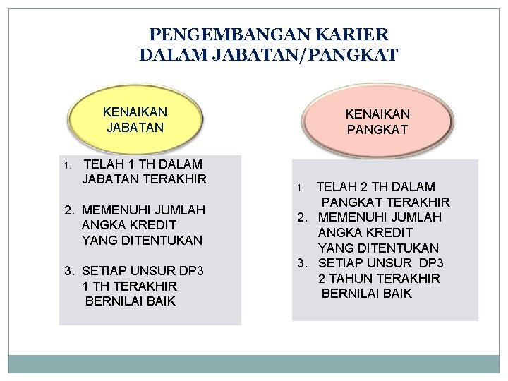 PENGEMBANGAN KARIER DALAM JABATAN/PANGKAT KENAIKAN JABATAN 1. TELAH 1 TH DALAM JABATAN TERAKHIR 2. PENGEMBANGAN KARIER DALAM JABATAN/PANGKAT KENAIKAN JABATAN 1. TELAH 1 TH DALAM JABATAN TERAKHIR 2.