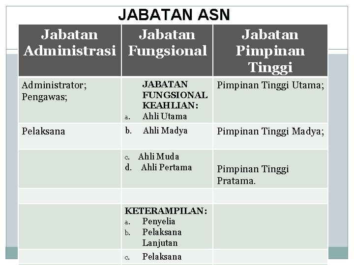 JABATAN ASN Jabatan Administrasi Fungsional Pimpinan Tinggi Utama; a. JABATAN FUNGSIONAL KEAHLIAN: Ahli Utama JABATAN ASN Jabatan Administrasi Fungsional Pimpinan Tinggi Utama; a. JABATAN FUNGSIONAL KEAHLIAN: Ahli Utama