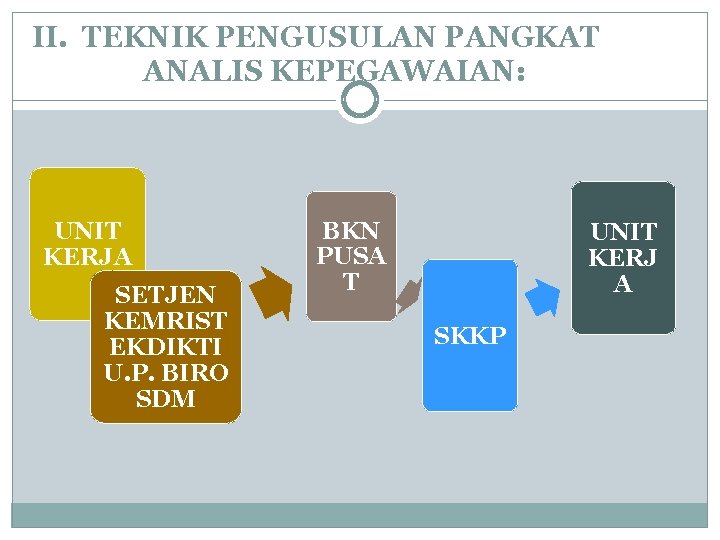II. TEKNIK PENGUSULAN PANGKAT ANALIS KEPEGAWAIAN: UNIT KERJA SETJEN KEMRIST EKDIKTI U. P. BIRO II. TEKNIK PENGUSULAN PANGKAT ANALIS KEPEGAWAIAN: UNIT KERJA SETJEN KEMRIST EKDIKTI U. P. BIRO