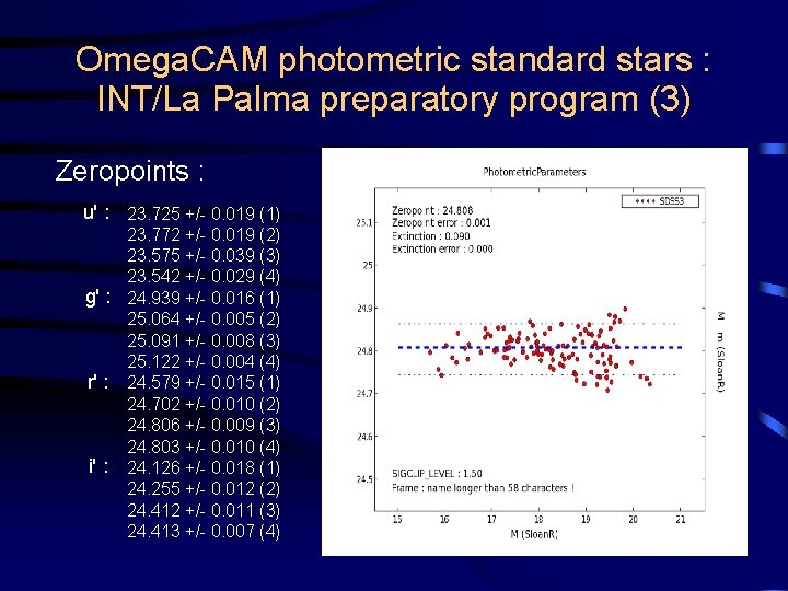 Omega. CAM photometric standard stars : INT/La Palma preparatory program (3) Zeropoints : u'