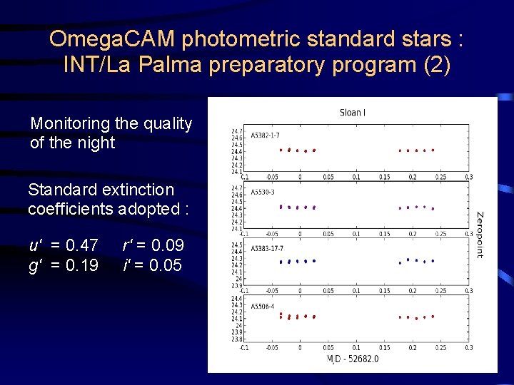 Omega. CAM photometric standard stars : INT/La Palma preparatory program (2) Monitoring the quality