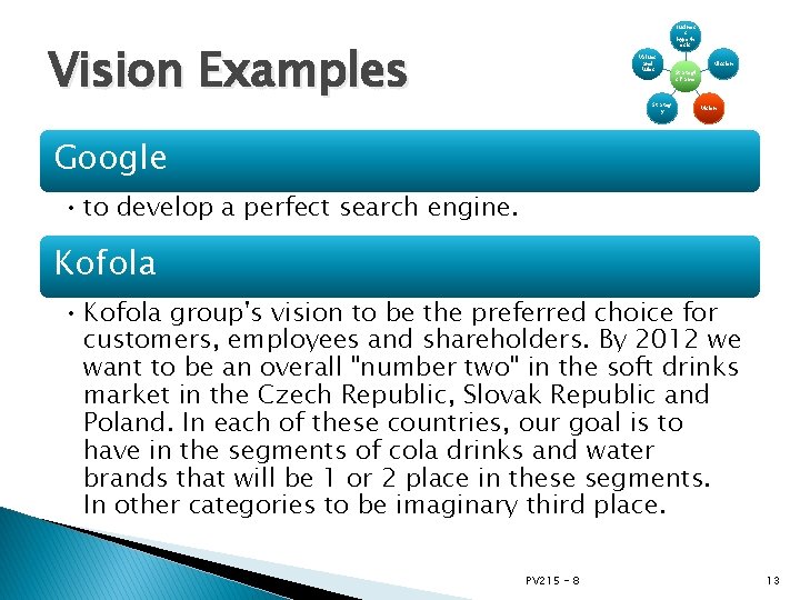 Busines s hypoth esis Vision Examples Values and Rules Strateg y Mission Strategi c