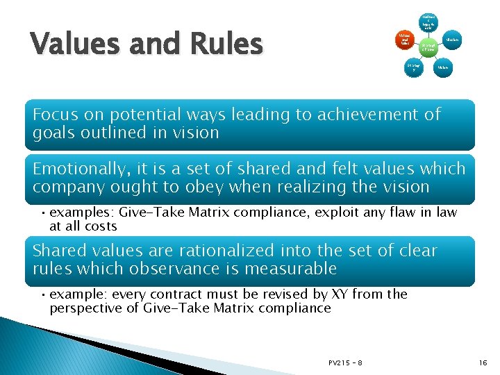 Busines s hypoth esis Values and Rules Mission Strategi c frame Strateg y Vision