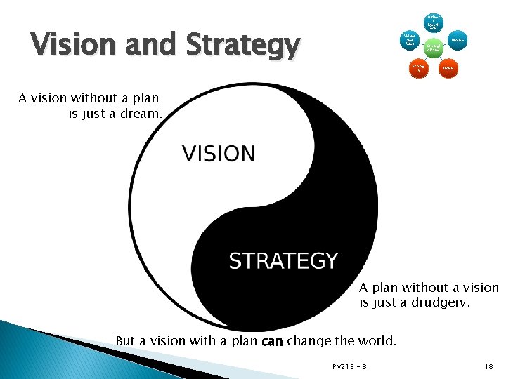 Busines s hypoth esis Vision and Strategy Values and Rules Strateg y Mission Strategi