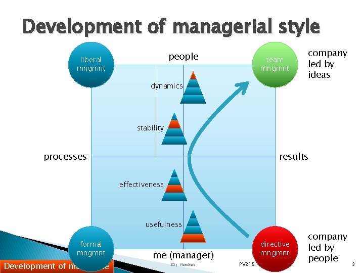 Development of managerial style people liberal mngmnt team mngmnt dynamics company led by ideas
