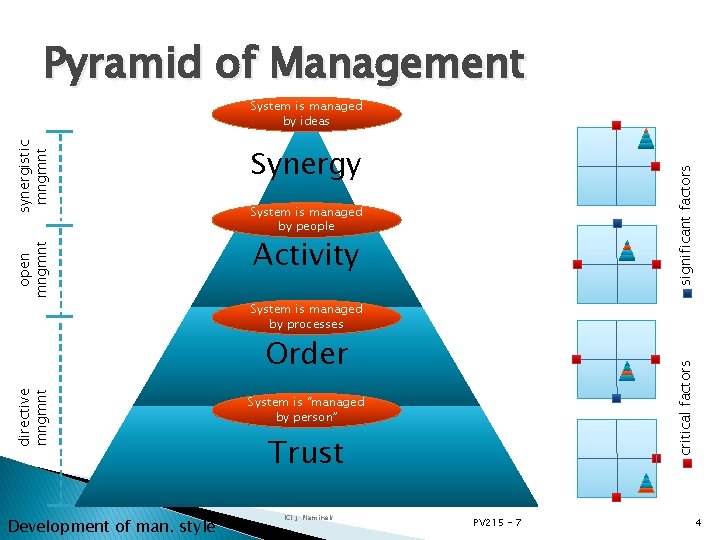 Pyramid of Management Synergy significant factors open mngmnt synergistic mngmnt System is managed by