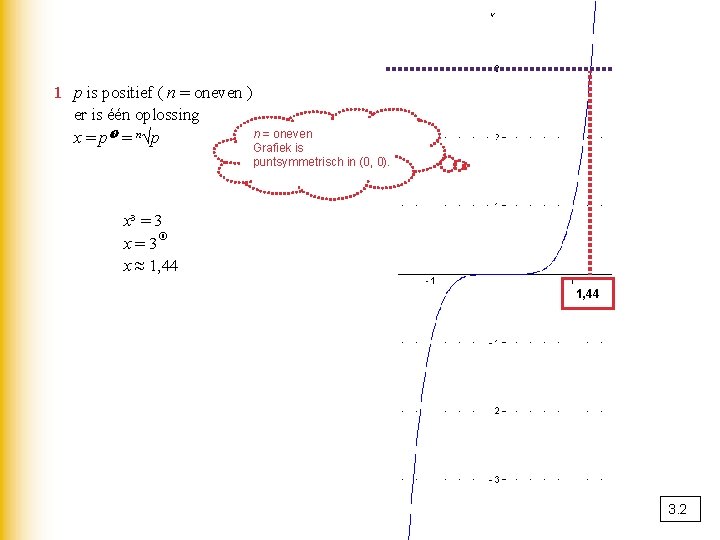 1 p is positief ( n = oneven ) er is één oplossing n