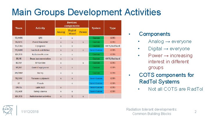 Main Groups Development Activities • Components • • COTS components for Rad. Tol Systems