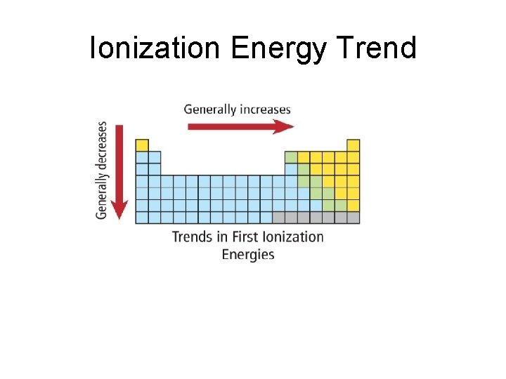 Ionization Energy Trend 