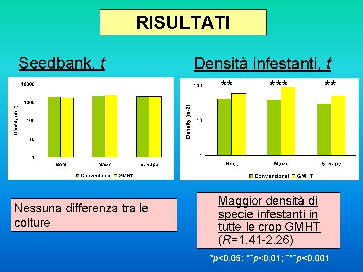 RISULTATI Seedbank, t Nessuna differenza tra le colture Densità infestanti, t ** ** ***