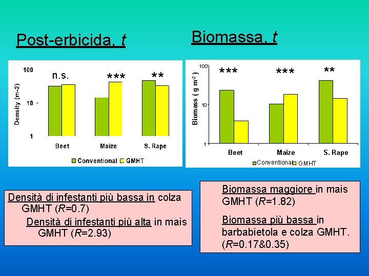 Biomassa, t n. s. *** ** 100 Biomass ( g m-2 ) Post-erbicida, t