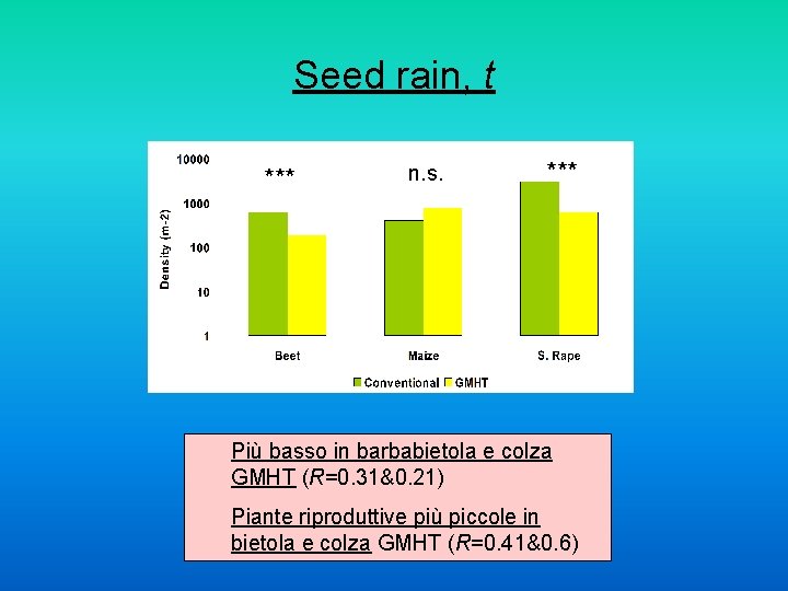 Seed rain, t *** n. s. *** Più basso in barbabietola e colza GMHT