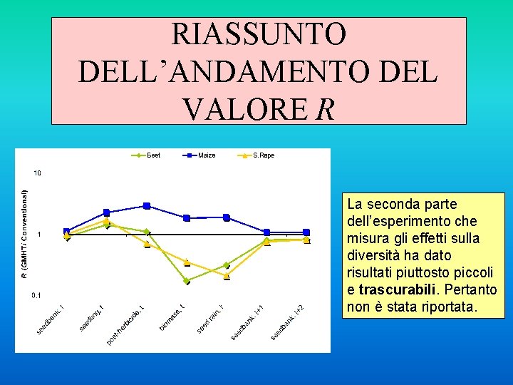 RIASSUNTO DELL’ANDAMENTO DEL VALORE R La seconda parte dell’esperimento che misura gli effetti sulla