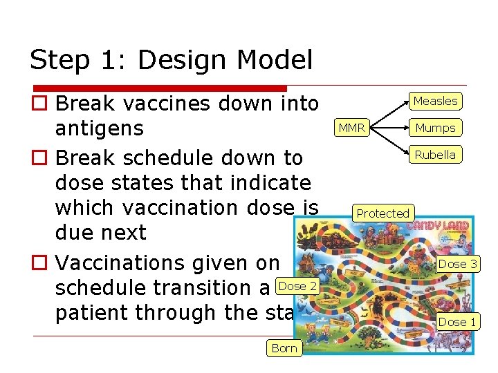 Step 1: Design Model Break vaccines down into antigens Break schedule down to dose