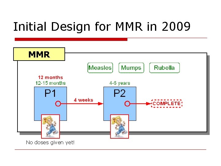 Initial Design for MMR in 2009 MMR No doses given yet! 