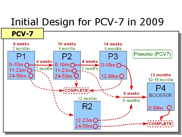 Initial Design for PCV-7 in 2009 PCV-7 