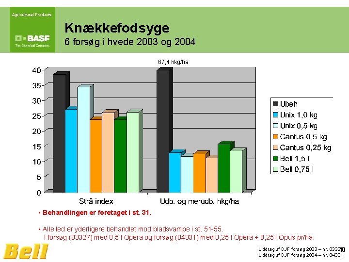 Agricultural Products Knækkefodsyge 6 forsøg i hvede 2003 og 2004 67, 4 hkg/ha •