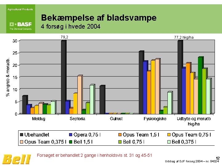 Agricultural Products Bekæmpelse af bladsvampe 4 forsøg i hvede 2004 79, 2 Forsøget er