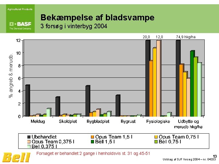 Agricultural Products Bekæmpelse af bladsvampe 3 forsøg i vinterbyg 2004 12, 0 74, 9